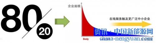 面对经济新常态,怎样才能获得有效资金,解决分布式光伏融资难题?又如何有效地运作资金,获得可观的收益?一切的一切,或许长尾理论能够给我们一些启发和帮助。
在信息大爆炸的互联网时代,当“二八&