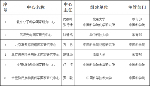             	近日，《科技部关于批准组建北京分子科学等6个国家研究中心的通知》印发，北京分子科学、武汉光电、北京凝聚态物理、北京信息科学与技术、沈阳材料科学、合肥微尺度物质科学6家国家研究中心随之公布。批准组建的国家研究中心名单国家研究中心主要面向世界科技前沿、面向经济主战场、面向国家重大需求，聚焦符合科学发展趋势且对未来长远发展产生巨大推动作用的前沿科学问题，聚焦可能形成重大科学技术突破且对支柱产业结构升级和经济发展方式转变产生重大影响的基础科学问题，聚焦学科交叉前沿研究方向，开展前瞻性、