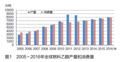 原标题：中国燃料乙醇发展现状|文选            2017年9月13日，国家发展改革委等15部委下发了《关于扩大生物燃料乙醇生产和推广使用车用乙醇汽油的实施方案》，提出到2020年，乙醇汽油在全国基本实现全覆盖。 以此推算，预计未来3年可累计减少汽油消费3343万吨，相应拉低常规汽油消费增速2.9个百分点，2020年我国燃料乙醇年利用量将达到1570万吨