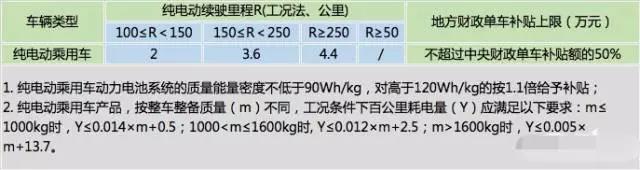 	中国储能网讯：眼看又到了年底，还记得去年纯电动乘用车补贴“大跳水”似的出现退坡现象，一下少了近4成，那么2018年纯电动乘用车补贴将会有怎样的走势呢?	据网传，2018年纯电动乘用车补贴调整方案的手稿已经流出，虽然最终的正式版本可能还在调整中，但补贴的退坡应该是大势所趋。补贴政策的大方向会有所调整，从“普惠制”进入“扶优扶强”的新阶段，也就是说，并不是所有的车型补贴都会下降，续航长、高电池能量密度高、百公里耗电量低的优质车型所得到的财政补贴反而会进一步提高