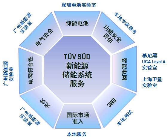 	中国储能网讯：经中国国际储能大会组委会确认，TÜV 南德意志集团（以下简称“TÜV 南德”）决定联合主办2018“第八届中国国际储能大会”，中国国际储能大会是全球影响力最大、参会人数最多的国际顶级储能盛会之一，该平台已达成各项合作超过100亿元。	此次大会将于2018年5月19—21日在深圳召开，由中国化学与物理电源行业协会储能应用分会和中国储能网联合承办