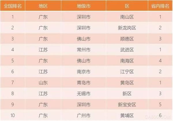 南山在全国工业百强区中,获得第一名。近日,《中国工业百强县(市)、百强区发展报告》(简称“《报告》”)在中国信息通信研究院“2018年ICT深度观察大型报告会暨白皮书发布会”上发布,首次公布了中国工业百强区情况