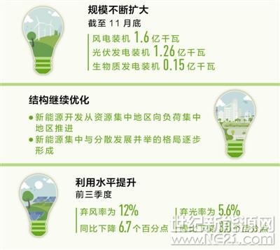 规模不断扩大、结构继续优化、利用水平提升新能源为高质量发展添动力(经济聚焦*行业观察)光伏发电装机突破1亿千瓦；首次海域可燃冰试采成功，矿种又添&ldquo;新成员&rdquo;；青海共和盆地3705米深处钻获236摄氏度的高温干热岩体&hellip;&hellip;今年以来，我国新能源领域亮点不少。但在成果背后，新能源又面临哪些机遇和挑战？记者对此进行了采访