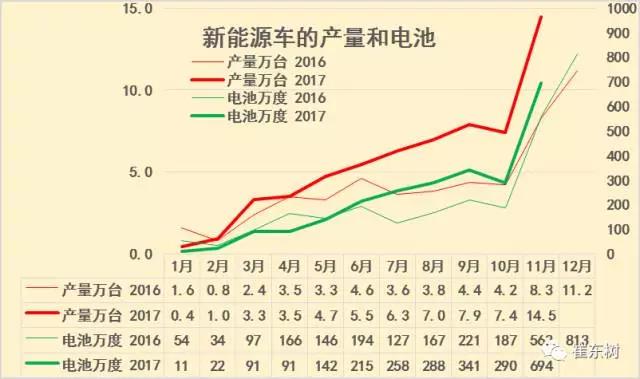 	中国储能网讯：根据崔东树个人测算,2017年新能源车生产合格证数量持续增长,1-11月新能源车产量61万台,同比增长51%,电池用量2444万度,同比增长25%。	今年1-9月的新能源汽车产量环比上月都是持续增长,10月新能源汽车环比微有下降,但11月的新能源汽车产量环比暴增1倍,同比也增长74%