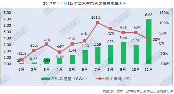 摘要：GGII数据显示，2017年11月新能源汽车动力电池装机总电量约6.98GWh，同比增长20%。1-11月动力电池装机总电量约24.65GWh，同比增长23%