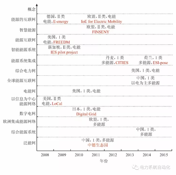 	中国储能网讯：作为未来智能电网的有机单元，微网技术自上世纪九十年代末期提出以来，特别是经近十年来国内外广泛深入的研究、开发与技术示范，得到了快速的发展。同时，传统电力系统也经历了可再生能源渗透率不断提高，需求侧管理技术、信息技术和控制技术广泛应用的重大变革，并正向能源互联网系统(energy interconnection system,EIS)演变