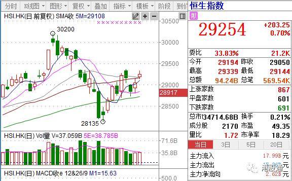 原标题：港股复盘：港股收29253点两日升405点成交不足千亿 腾讯内险扬            美股再创新高及A股回稳，上证综指以全日高位收市，带动港股高开高走，恒指收市报29253.66点，升203.25点，升幅0.7%，本周连升两个交易日，累升405.55点，国企指数报11541.88点，升幅1.11%。不过，成交金额942.4亿元，连续两日不足1000亿元，反映假期前气氛