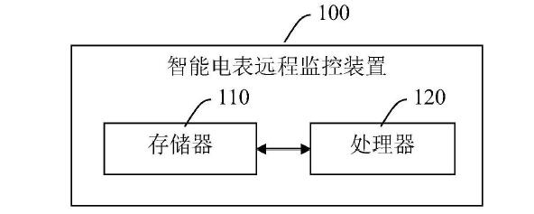 　　创意无极限，仪表大发明。今天为大家介绍一项国家发明授权专利&mdash;&mdash;智能电表远程监控装置