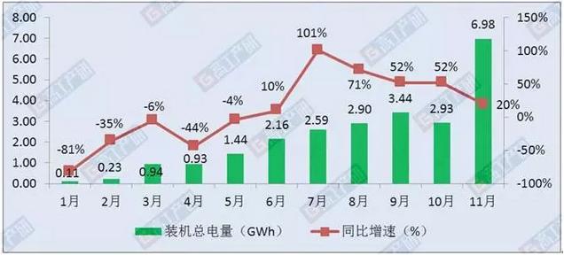 	中国储能网讯：根据高工产业研究院(GGII)数据统计显示，2017年11月新能源汽车动力电池装机总电量约6.98GWh，同比增长20%，环比增长138%；1-11月动力电池装机总电量约24.65GWh，同比增长23%。	▼图一2017年1-11月新能源汽车电池装机总电量分析(GWh)	 	数据统计方式：按中机中心合格证口径数据计算	▼图二2017年1-11月新能源汽车各电池材料装机电量分析(GWh)	 	数据统计方式：按中机中心合格证口径数据计算	通过对1-1
