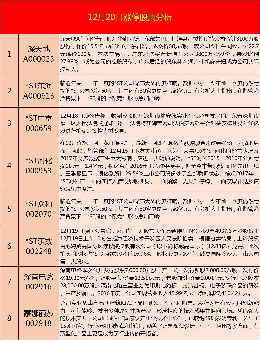 原标题：12月20日  鱼与渔？涨停股分析+概念掘金（附股）            我们总结的股票今日涨停的原因  概念掘金 一、可燃冰概念 12月19日，科技部印发了批准依托中海油研究总院建设天然气水合物国家重点实验室的通知。天然气水合物又称“可燃冰”，是水和天然气在高压低温情况下形成的类冰状结晶物质，具有燃烧值高、污染小、储量大等特点，被各国视为未来石油、天然气的战略性替代能源