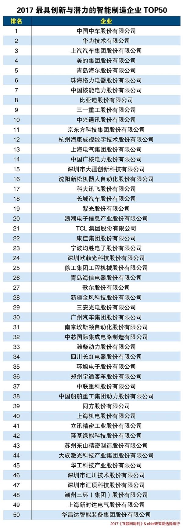 
                    
	 


	    近期，比亞迪和西門(mén)子將利用智能化的先進(jìn)管理方法來(lái)提高制造水平，共建工業(yè)4.0智能工廠。無(wú)獨(dú)有偶，作為首批入選46個(gè)中國(guó)智能制造試點(diǎn)范圍項(xiàng)目之一的工程機(jī)械企業(yè)，三一重工也完成了智能制造轉(zhuǎn)型，成為中國(guó)制造業(yè)轉(zhuǎn)型升級(jí)的標(biāo)桿樣板