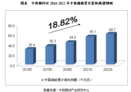 	中国储能网讯：影响因素分析	一、有利因素	（一）国家重点支持储能产业的发展	2017年10月发布的《关于促进储能技术与产业发展的指导意见》提出，“十三五”期间，要建成一批不同技术类型、不同应用场景的试点示范项目；研发一批重大关键技术与核心装备，主要储能技术达到国际先进水平；初步建立储能技术标准体系，形成一批重点技术规范和标准；探索一批可推广的商业模式；培育一批有竞争力的市场主体。储能产业发展进入商业化初期，储能对于能源体系转型的关键作用初步显现
