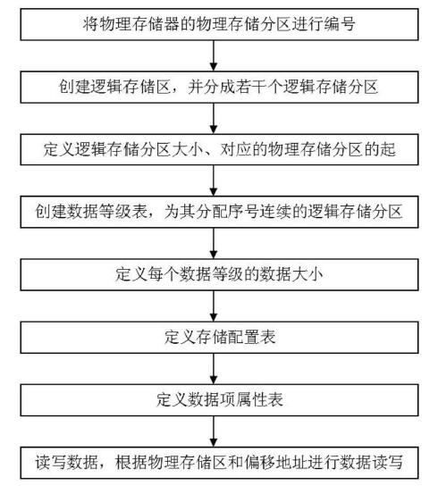 　　创意无极限，仪表大发明。今天为大家介绍一项国家发明授权专利&mdash;&mdash;一种电能表的数据存储管理方法