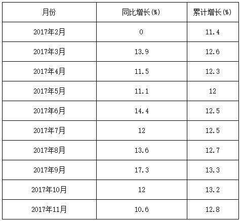             	12月21日消息，据报告统计，2017年11月仪器仪表制造业增加值同比增长10.6%，增加值累计增长12.8%。1-11月全国仪器仪表制造业固定资产投资额(累计值)为1794.33亿元，累计增长15.5%