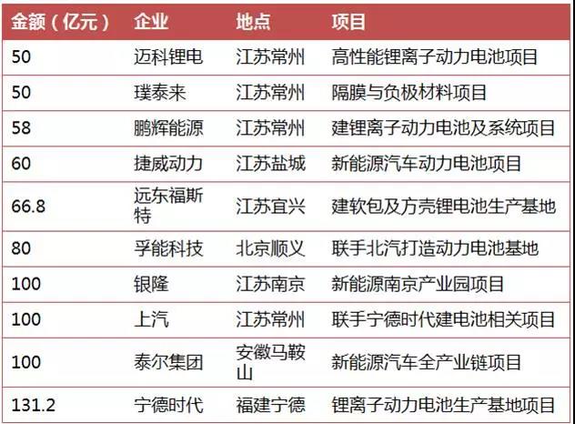 		TOP10 &nbsp;迈科锂电：50亿建高性能锂离子动力电池项目	迈科锂电在江苏省常州市金坛区举行了“高性能锂离子动力电池项目”奠基仪式。迈科锂电(江苏)高性能锂离子动力电池项目总投资50亿元人民币，用地540亩，项目规划分三期建设，主要生产方型铝壳锂离子电池及配套动力电池系统，项目全部建成达产后，可形成年产8GWH的生产能力、未来突破百亿产值的规模平台