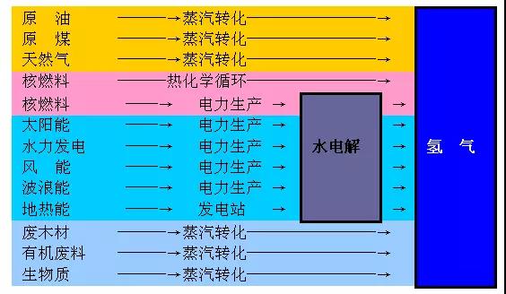 	中国储能网讯：18世纪60年代欧洲开始工业革命（TheIndustrial Revolution ），化石燃料（原煤、原油和天然气）就成为人类主要利用的一次能源，并且消费量逐年增高，从而造成环境污染以及全球气候暖化。尽管这种现实目前还无法改变，但清洁能源以快速增长取代化石燃料，将逐步走向清洁的氢能时代