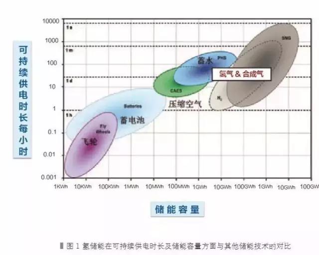 	中国储能网讯：氢储能，是近两年受德国等欧洲国家氢能综合利用后提出的新概念。“十二五”以前没有立项，支持项目也是以制氢、发电、储氢等过程单独资助的，但“十三五”期间该概念已经列入国家电网公司规划