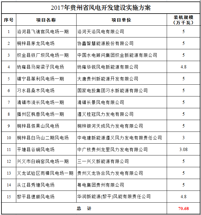                                     贵州省能源局关于印发实施2017年贵州省风电开发建设实施方案的通知&nbsp;黔能源新能〔2017〕233号&nbsp;各有关市、州能源管理部门，各有关单位：&nbsp;根据《省人民政府关于发布政府核准的投资项目目录（贵州省2017年本）的通知》（黔府发〔2017〕14号）、《国家能源局关于进一步完善风电年度开发方案管理工作的通知》（国能新能〔2015〕163号）以及《国家能源局关于可再生能源发展“十三五”规划实施的指导意见》（国能发