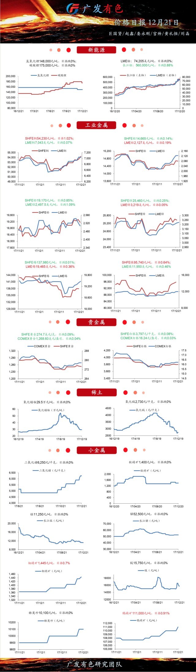原标题:【聚色资讯1221】商务部:2017年新能源汽车销售有望超过70万辆 商务部:2017年新能源汽车销售有望超过70万辆 商务部新闻发言人高峰称,1-11月,国内新能源汽车累计销售60.9万辆,同比增长51.4%,全年销售量有望超过70万辆;他还表示,随着技术发展和基础设施完善,新能源汽车的市场需求也会不断扩大。【Wind】 1 2 【锌业股份(000751)】国有股权无偿划转事项的工商变更登记手续已经完成,冶金科工持有的中冶葫芦岛24%国有股权无偿划转给葫芦岛市国有资本投资