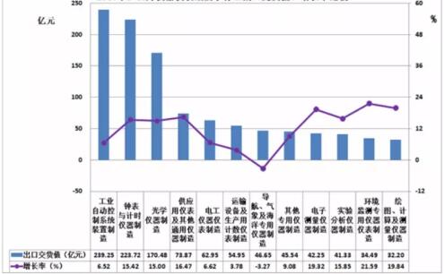 　　2017年1一10月，儀器儀表行業(yè)累計(jì)完成出口交貨值1116.15億元(占機(jī)械行業(yè)6.84%)，比上年同期增加119.19億元(占機(jī)械行業(yè)7.52%)，同比上升11.95%。 　　一、2017年1一10月儀器儀表子行業(yè)出口交貨值概況 　　1、2017年1一10月儀器儀表子行業(yè)出口交貨值概況 　　2017年1一10月，儀器儀表行業(yè)累計(jì)完成出口交貨值1116.15億元(占機(jī)械行業(yè)6.84%)，比上年同期增加119.19億元(占機(jī)械行業(yè)7.52%)，同比上升11.95%