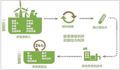 	中国储能网讯：分布式能源系统是一种建立在能量梯级利用和资源综合利用概念基础之上，分布安臵在需求侧的能源供应系统。它能满足用户对能源的不同需求，并大幅降低输送环节能耗、提高能源使用效率