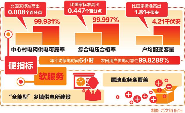 　　截至12月，浙江全省乡镇供电所低压故障报修30672次，同比下降18.8%；到达现场的时间由42.3分钟缩短至33分钟。9.3分钟的变化，提升的是服务者奔跑的脚步，拉近的是与用户的距离