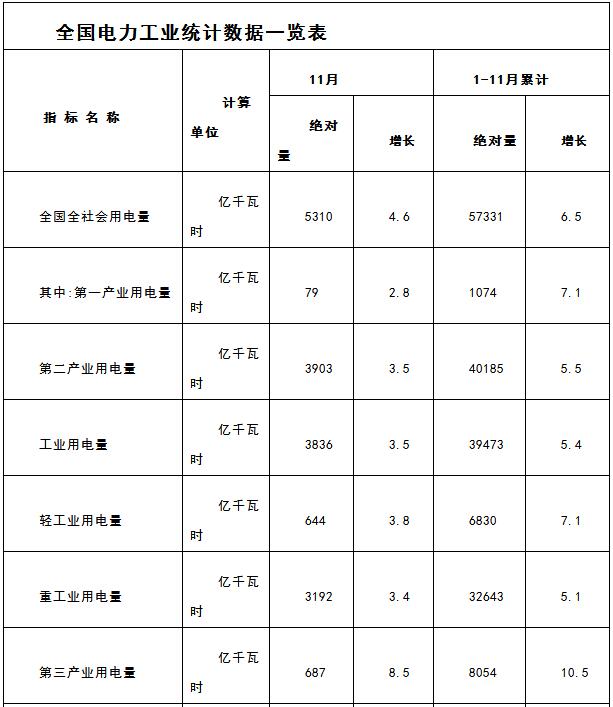 　　12月21日，國家能源局發(fā)布1-11月份全國電力工業(yè)統(tǒng)計數(shù)據。




　　注：全社會用電量指標是全口徑數(shù)據