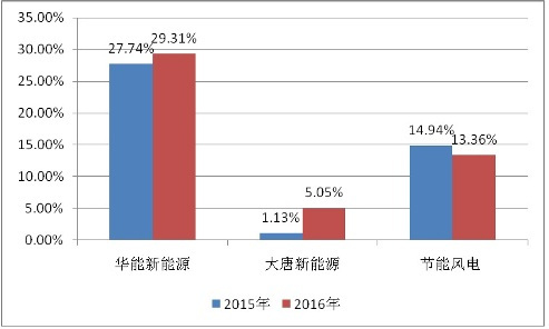 原标题：风电项目盈利性及发展前景分析            一、风电运营盈利性结论 我国风电场盈利水平各有不同，2016年部分公司如东电茂霖风能发展有限公司净利润率能高至30%以上，有的公司如航天闽箭新能源公司净利润率低至-50%。 二、风力发电基本成本分析 风力发电建设的主要成本是设备采购、工程建设、征地补偿三大块；发电过程中的主要成本是风机等设备的折旧
