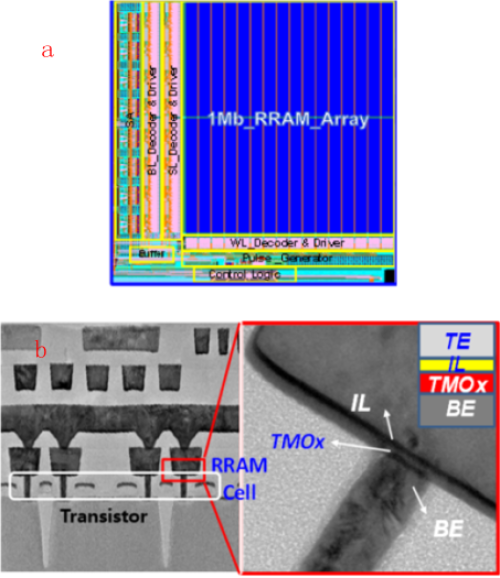 　　中国科学院微电子研究所刘明团队在1Mb 28nm嵌入式阻变存储器测试芯片以及8层堆叠的高密度三维阻变存储器阵列研究方面取得新进展。&nbsp;　　以RRAM和MRAM为代表的新型存储器被认为是28nm及后续工艺节点中嵌入式存储的主要解决方案