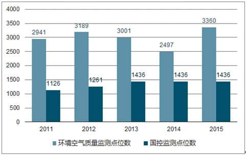             	据中投顾问产业研究中心预测，2020年环境监测行业市场规模或将突破900亿元，5年复合增速约为20%左右，有望成为新的“风口”。环境监测市场空间扩大，将刺激环境监测仪器需求增长，未来前景值得期待