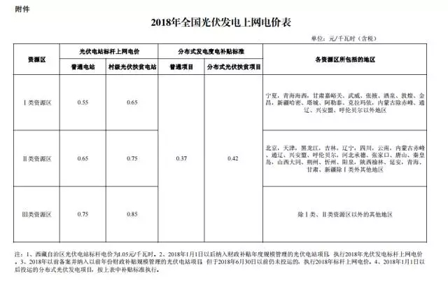 	中国储能网讯：各省、自治区、直辖市发展改革委、物价局、能源局、扶贫办，国家电网公司、南方电网公司、内蒙古电力公司：	为落实国务院办公厅《能源发展战略行动计划（2014-2020）》关于新能源标杆上网电价逐步退坡的要求，合理引导新能源投资，促进光伏发电产业健康有序发展，决定调整2018年光伏发电标杆上网电价政策。经商国家能源局，现就有关事项通知如下：	一、根据当前光伏产业技术进步和成本降低情况，降低2018年1月1日之后投运的光伏电站标杆上网电价，Ⅰ类、Ⅱ类、Ⅲ类资源区标杆上网电价分别调