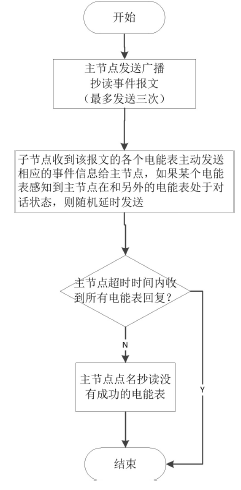 创意无极限,仪表大发明。今天为大家介绍一项国家发明授权专利——一种电能表事件信息抄读方法