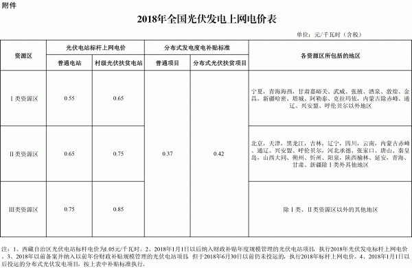 	发改价格规〔2017〕2196号	各省、自治区、直辖市发展改革委、物价局、能源局、扶贫办，国家电网公司、南方电网公司、内蒙古电力公司：	　　为落实国务院办公厅《能源发展战略行动计划（2014-2020）》关于新能源标杆上网电价逐步退坡的要求，合理引导新能源投资，促进光伏发电产业健康有序发展，决定调整2018年光伏发电标杆上网电价政策。经商国家能源局，现就有关事项通知如下：	　　一、根据当前光伏产业技术进步和成本降低情况，降低2018年1月1日之后投运的光伏电站标杆上网电价，Ⅰ类、Ⅱ类、Ⅲ类