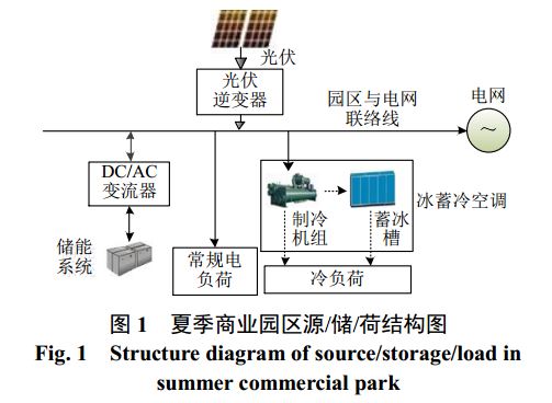 中国储能网讯:摘要:科技园等商业园区的用电负荷类型多样,用电特征和规律与传统高耗能工厂园也有较大区别。通过分析商业园区多负荷特征和人员作息规律,基于分时电价机制采取低谷储能峰平释能的运行策略动态调整冷负荷侧制冷机组功率和园区与电网联络线功率,既实现了对蓄冰槽出力的优化调度,同时由园区能量平衡原则得到储能系统的实时充放电功率,实现对储能功率和容量的配置