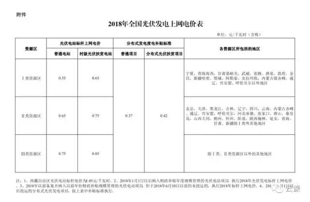 原标题:地面电站0.55、0.65、0.75元 分布式0.37元 扶贫不变 明年还有最后一个630吗? 各省、自治区、直辖市发展改革委、物价局、能源局、扶贫办,国家电网公司、南方电网公司、内蒙古电力公司: 为落实国务院办公厅《能源发展战略行动计划(2014-2020)》关于新能源标杆上网电价逐步退坡的要求,合理引导新能源投资,促进光伏发电产业健康有序发展,决定调整2018年光伏发电标杆上网电价政策。经商国家能源局,现就有关事项通知如下: 一、根据当前光伏产业技术进步和成本降低情况,降