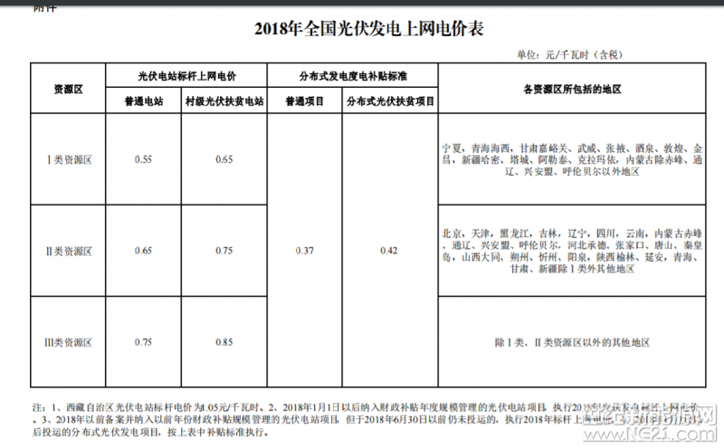 各省、自治区、直辖市发展改革委、物价局、能源局、扶贫办,国家电网公司、南方电网公司、内蒙古电力公司:
为落实国务院办公厅《能源发展战略行动计划(2014-2020)》关于新能源标杆上网电价逐步退坡的要求,合理引导新能源投资,促进光伏发电产业健康有序发展,决定调整2018年光伏发电标杆上网电价政策。经商国家能源局,现就有关事项通知如下:
一、根据当前光伏产业技术进步和成本降低情况,降低2018年1月1日之后投运的光伏电站标杆上网电价,Ⅰ类、Ⅱ类、Ⅲ类资源区标杆上网电价分别调整为每千瓦时0.55元、0.6