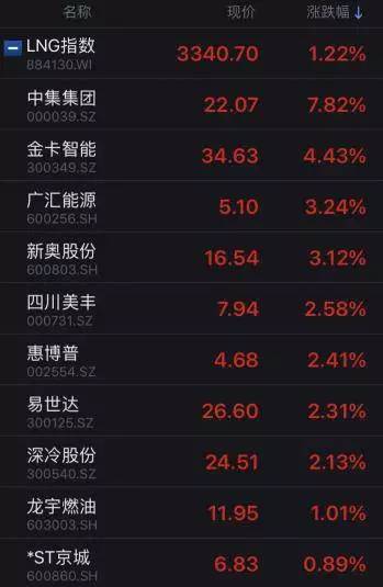 原标题:羽化财经丨清洁能源迎来发展黄金时期,相关概念股迎利好 编辑丨小胖 作者丨小胖 本文由羽化财经原创,感谢分享 自入冬以来,民用“煤改气”,工业用气,天然气发电等增长量超过预期,我国北方地区出现大面积天然气供应紧张的局面。近日,甚至南方部分地区也开始出现天然气供不应求的现象