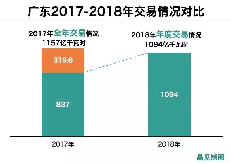 	中国储能网讯：12月20日，省经信委召开了2018年第一季度电力运行工作会议，提及2018年度交易情况。	2018年的长协大战竞争异常激烈，各方报价情况让人捉摸不透，但是市场最后的成交结果还是出乎意料，双边协商和合同电量集中交易最后都以将近满额成交的结果结束