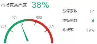 原标题：【头条】|  三连板卷土重来！            今天是周五，又是冬至，首先祝朋友们节日快乐，今天的复盘简单一点，早盘药石科技、贵州燃气高开，科创信息秒板，意味着开板新股超预期强势，并且从指数走势情况来看，前30分钟扛住了昨天获利盘的兑现压力，说明多头的力量正在积聚。数据来看，涨1194，跌1888，市场热度38%，炸板率19%，但涨停溢价很高，所以市场的热度有失真，还是结构性的行情