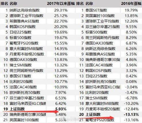 原标题：A股市场已到3300点 下周个股将井喷式爆发 重点 贵州燃气，年度妖王拭目以待            大家好，我是王哥 2017年上证指数涨幅为5.93%但是股民朋友却说没有丝毫的感觉，亏损、被套数不胜数。王哥为此也说过——现今的股市行情看大盘没是有用的，大盘跌个股跟着跌，大盘涨个股却没见涨！坑害的都是无知的散户！  温故而知新可以为师已！今天是周六首先带大家回顾一下本周的大盘行情：  贵州燃气冲击涨停，带动天然气概念拉升：重庆燃气、华通热力、佛燃股份、深圳燃气等纷纷大涨