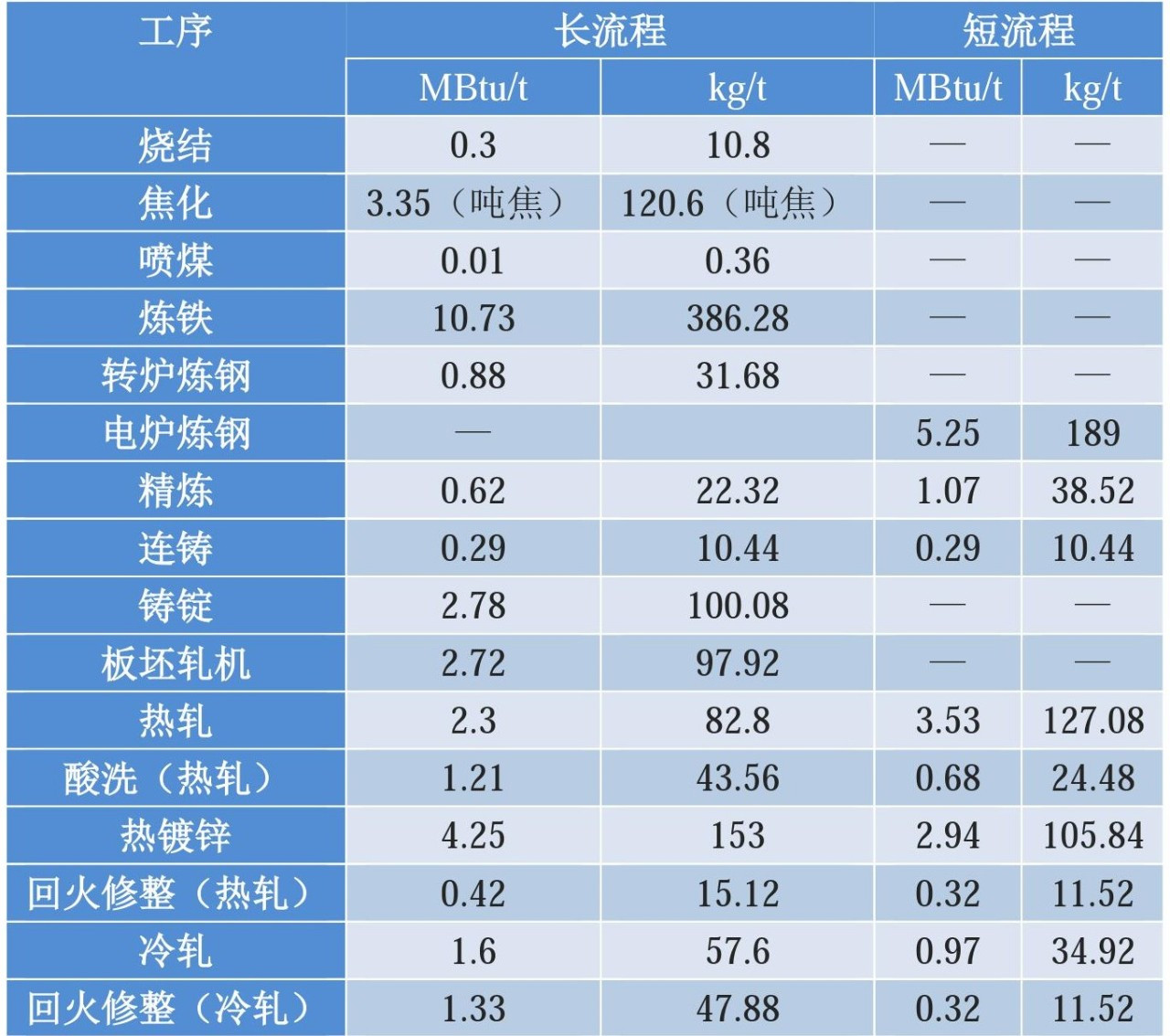 原标题：是什么助推美国钢铁业降低能耗？MECS！但，MECS是什么？            在过去的二三十年里，美国钢铁工业在能源效率、环保以及产业竞争力等方面都取得了巨大进步。过去美国钢铁工业的能源消耗大约占美国总能源消耗的6%，而在2000年前后钢铁工业的能源消耗大约占美国能源消耗总量的2%~3%，到2010年进一步下降到1.5%