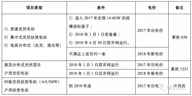 	中国储能网讯：12月22日，国家发展改革委发布了《关于2018年光伏发电项目价格政策的通知》（发改价格规〔2017〕2196号）。文件下发后，收到很多咨询，特此在这里统一回复，共分为4部分，分4次推送