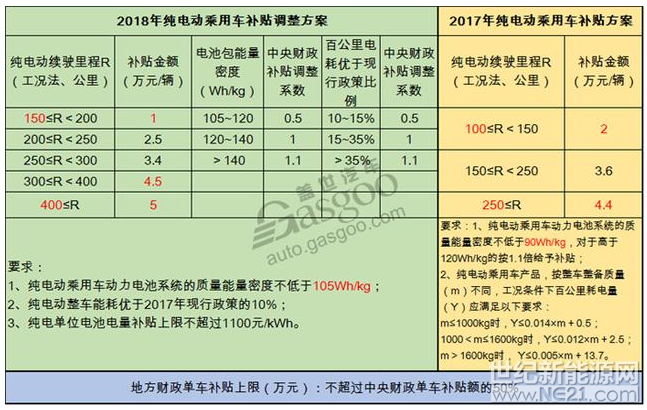 在新能源汽車發(fā)展的關(guān)鍵點(diǎn)，各界對(duì)政策的變動(dòng)格外敏感，近日，有關(guān)新能源補(bǔ)貼提前退坡的傳聞已經(jīng)沸沸揚(yáng)揚(yáng)，甚至汽車板塊股票也受此影響而出現(xiàn)大幅下跌。根據(jù)網(wǎng)上流傳的2018年新能源汽車補(bǔ)貼方案來看，新能源乘用車補(bǔ)貼按續(xù)航里程分檔更細(xì)(由2017年的三檔調(diào)整為五檔)，且門檻提高到150km，而對(duì)續(xù)駛里程300km以上的車型補(bǔ)貼進(jìn)行提升，因此鼓勵(lì)企業(yè)生產(chǎn)續(xù)航里程高能耗低、能量密度高的優(yōu)質(zhì)車型用意十分明顯