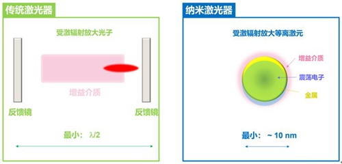 　　最近，北京大学物理学院马仁敏研究员与其合作者通过理论分析和系统实验证明了等离激元纳米激光器可以比传统激光器体积更小、速度更快，并具有更低的阈值和功耗；并揭示了等离激元纳米激光器与传统激光器相比存在本质区别，其辐射场可以全部为金属中自由电子振荡形成的表面等离激元形式。相关工作分别被《自然&middot;通讯》和《科学&middot;进展》杂志以标题&ldquo;Unusual scaling laws for plasmonic nanolasers beyond the diffraction lim