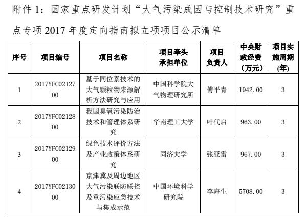             	近日，根据《国务院关于改进加强中央财政科研项目和资金管理的若干意见》(国发[2014]11号)、《国务院关于深化中央财政科技计划(专项、基金等)管理改革方案的通知》(国发[2014]64号)等文件要求，科技部对“大气污染成因与控制技术研究”和“典型脆弱生态修复与保护研究”、“海洋环境安全保障”三个重点专项2017年度定向指南拟立项的项目信息进行公示。公示日期为2017年12月22日至2017年12月26日