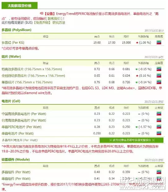 
 
12月21日，EnergyTrend發(fā)布最新光伏產(chǎn)業(yè)鏈價(jià)格，多晶硅均價(jià)146元/公斤仍然堅(jiān)挺，長(zhǎng)單鎖定市場(chǎng)交易量少;金剛線多晶片均價(jià)4.9元/片，供不應(yīng)求價(jià)格續(xù)漲，180μm單晶硅片均價(jià)5.6元/片止跌;PERC單晶電池均價(jià)1.93元/瓦，創(chuàng)最大跌幅，普通單晶電池與高效多晶電池同價(jià)報(bào)1.72元/瓦;單晶組件均價(jià)2.85元/瓦，與多晶價(jià)差0.08元/瓦，接近0.06元/瓦的性價(jià)比標(biāo)準(zhǔn)值。

據(jù)市場(chǎng)調(diào)查反饋，小規(guī)模單晶硅片廠商已經(jīng)報(bào)價(jià)180μm硅片5.3元/片，仍難以出貨;龍頭單晶