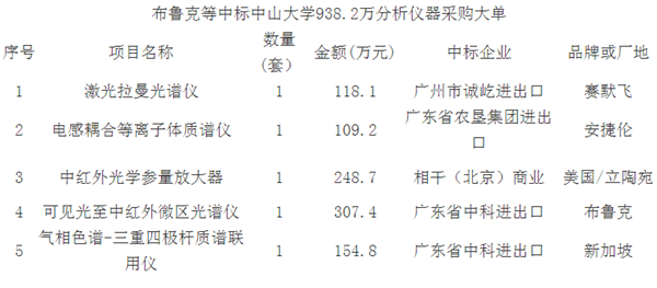             	为了进一步促进学校科研研究，落实“双一流”建设任务与要求，中山大学十分重视对高校软硬设施的不断完善。客观上，政府对仪器采购优惠政策的不断加持，一定程度上，也加速了中山大学优化科研基础设施、落实精尖大学建设的步伐