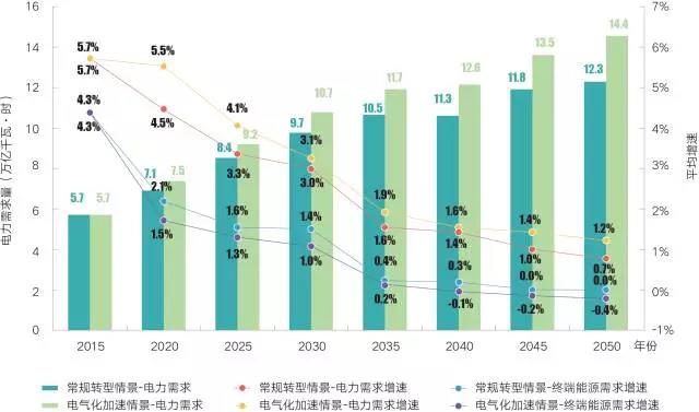 	中国储能网讯：随着清洁能源大规模发展、电能占终端能源消费比重不断提高，以电为中心、电网为平台的现代能源系统特征更为明显。电源结构低碳化转型速度日益加快，电网在更大范围内优化配置资源的能力进一步增强，需求侧资源与储能在系统运行中的角色愈加重要，源-网-荷-储协调优化使电力系统对清洁能源的接纳能力更强，有力推动清洁低碳、安全高效的能源体系建设