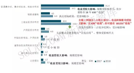 	中国储能网讯：日前，国家发改委出台2018年光伏发电项目价格调整政策。至此，3个多月来的政策靴子终于落地