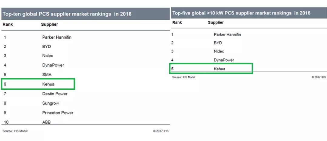 	中国储能网讯：全球知名信息咨询公司IHS Markit日前发布的“2017储能逆变器（PCS）报告”显示，科华恒盛储能逆变器2016年出货量全球排名第六；在大于10千瓦容量的储能逆变器全球市场排名中，科华恒盛位居第五。	IHS Markit基于在光伏发电和电力电子领域的多年经验，历经半年多的长期调研，最终呈现出这份专业的全球储能逆变器市场评估报告